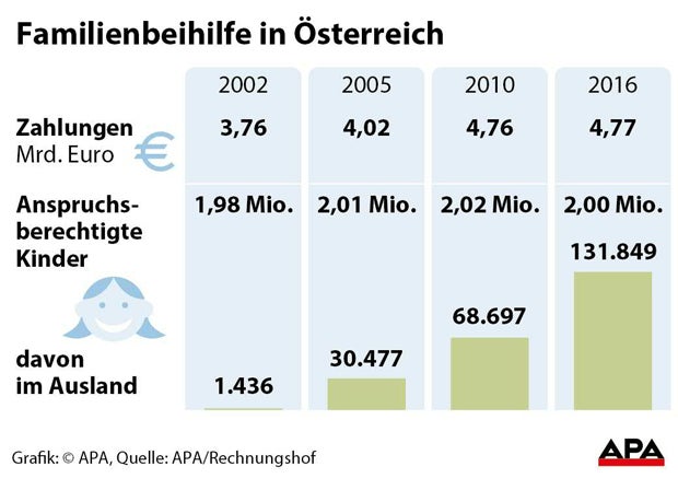 Kaum Kontrollen: Kinder-Beihilfe ins Ausland verhundertfacht