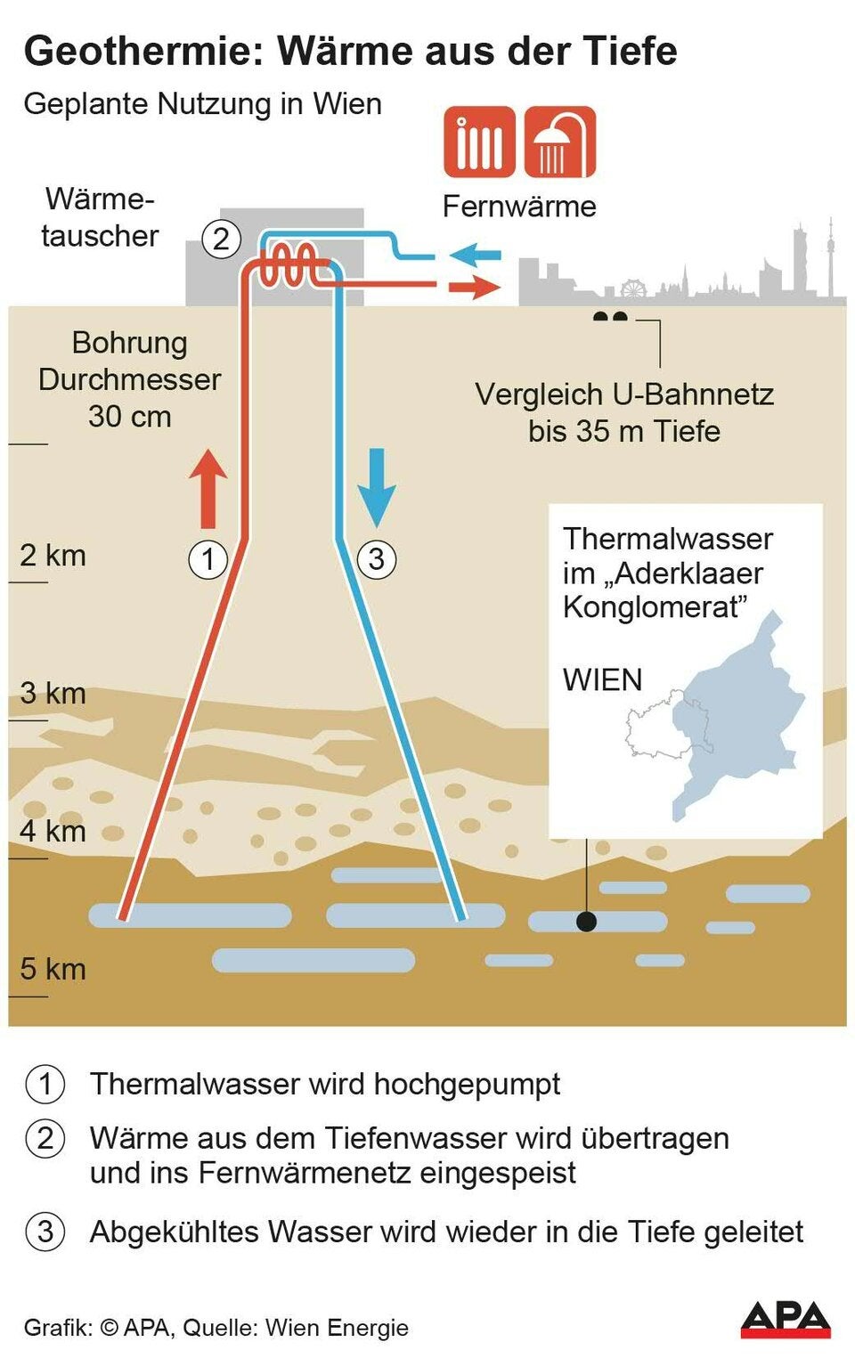 Fernwärme: Wien Energie und OMV gehen in die Tiefe