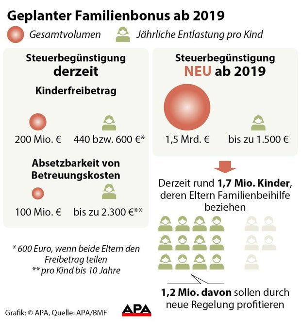 Familienbonus fix! 1.500€ für jedes Kind
