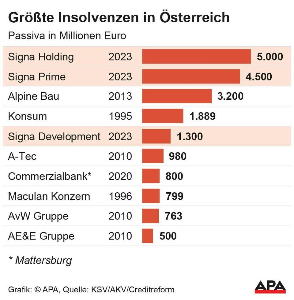 Die größten Insolvenzen Österreichs.