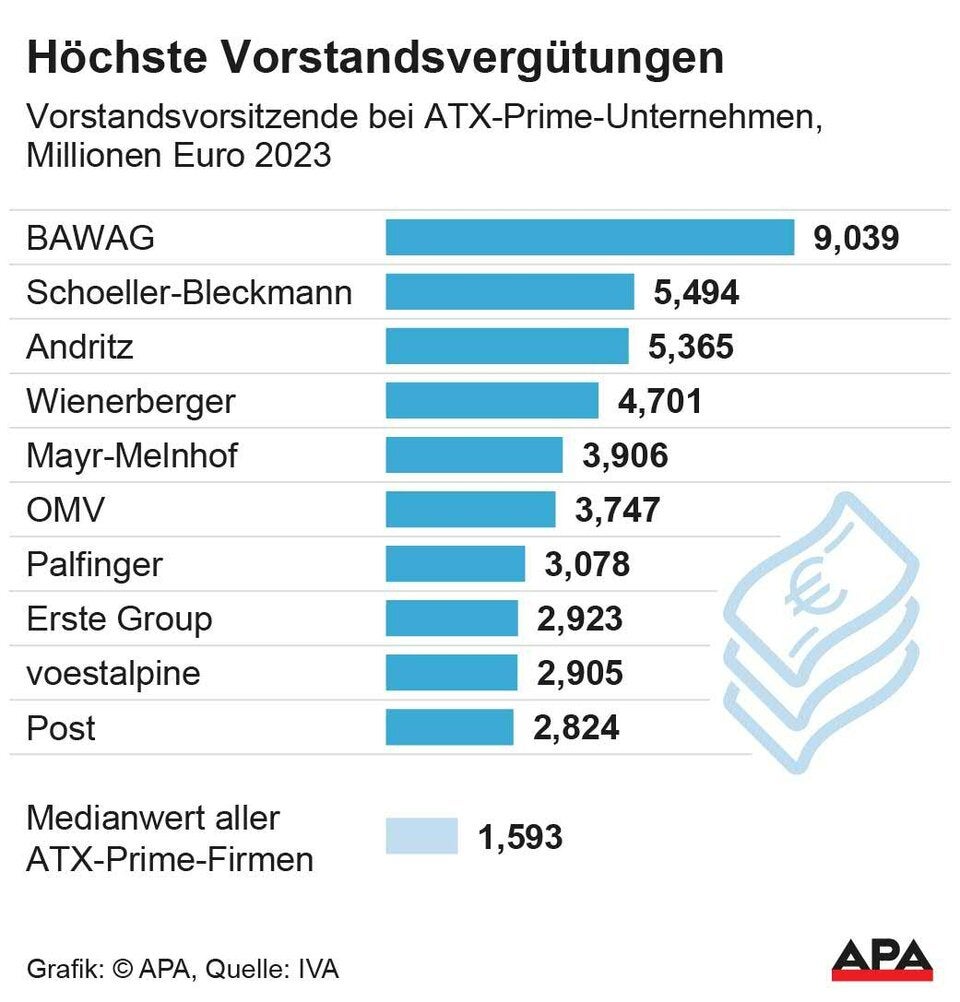 BAWAG-Chef cashte 2023 über 9 Millionen Euro