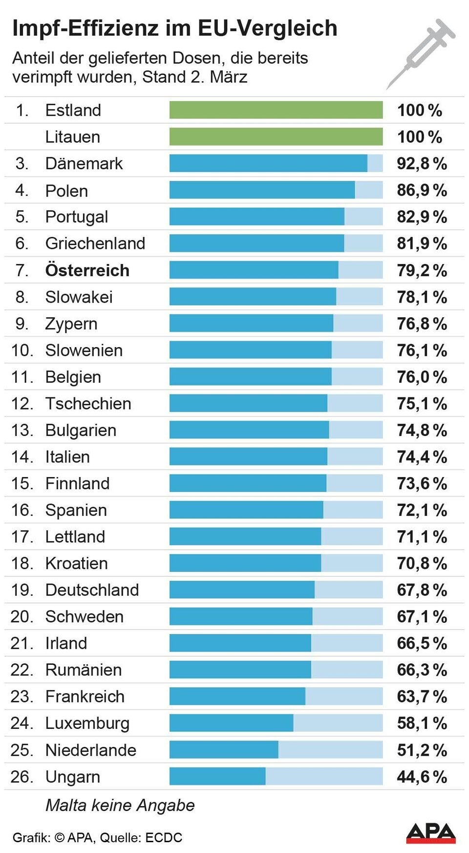 Österreich beim Impfen auf Platz 7 der EU