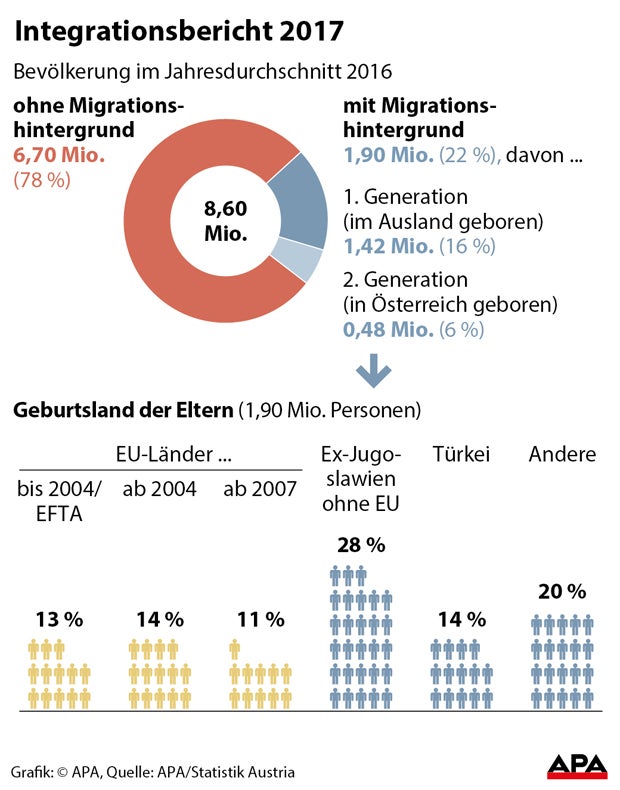 Zuwanderung ist massiv gesunken