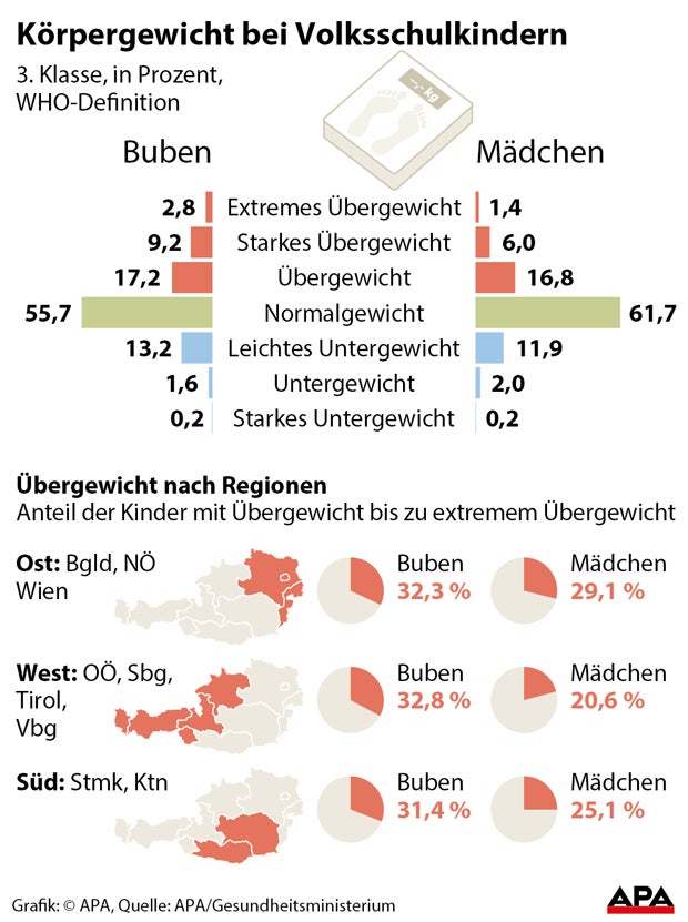 Fast jeder dritte Drittklässler ist übergewichtig