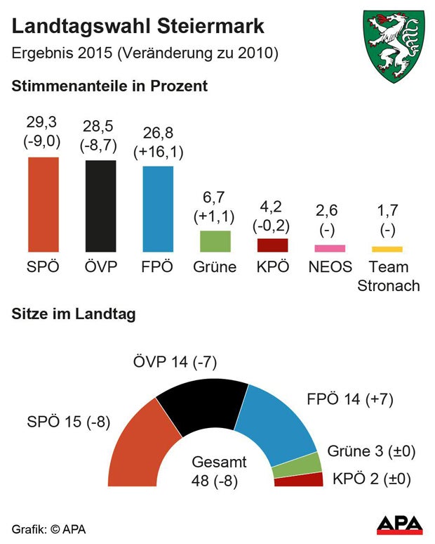 Steiermark: Neuwahl am 24. November fixiert