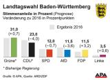 Grüne gewinnen Wahl in Baden-Württemberg, SPD in Rheinland-Pfalz