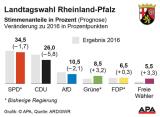 Grüne gewinnen Wahl in Baden-Württemberg, SPD in Rheinland-Pfalz