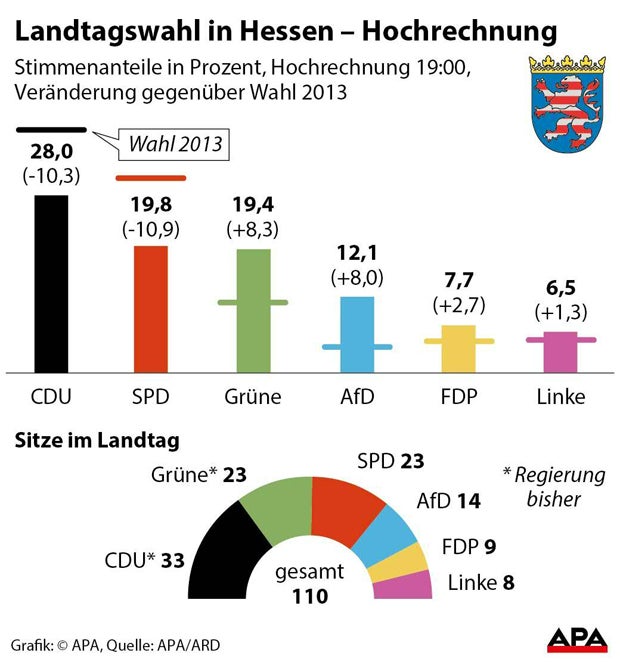 Hessen-Wahl: Schwere Verluste für CDU & SPD