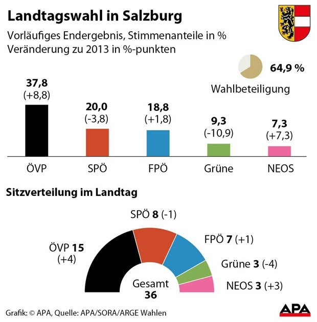 Salzburg: Erdrutsch-Sieg für Haslauer-VP