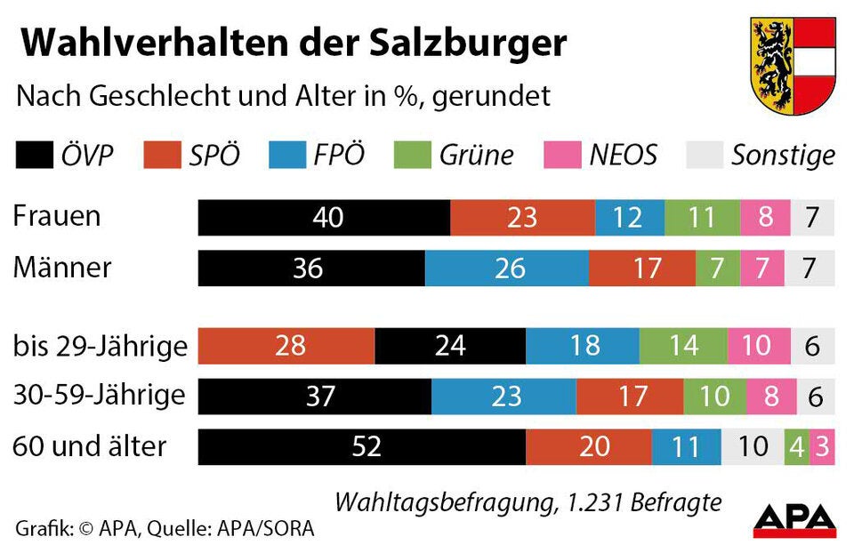 Salzburg: Erdrutsch-Sieg für Haslauer-VP