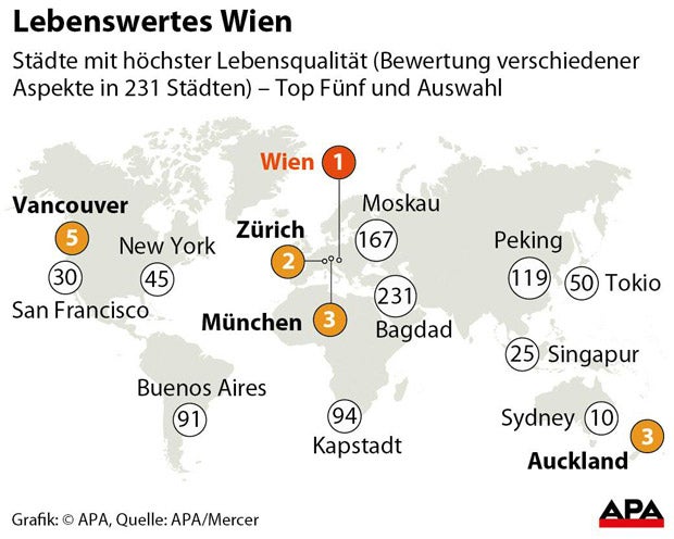 Wien ist lebenswerteste Stadt der Welt