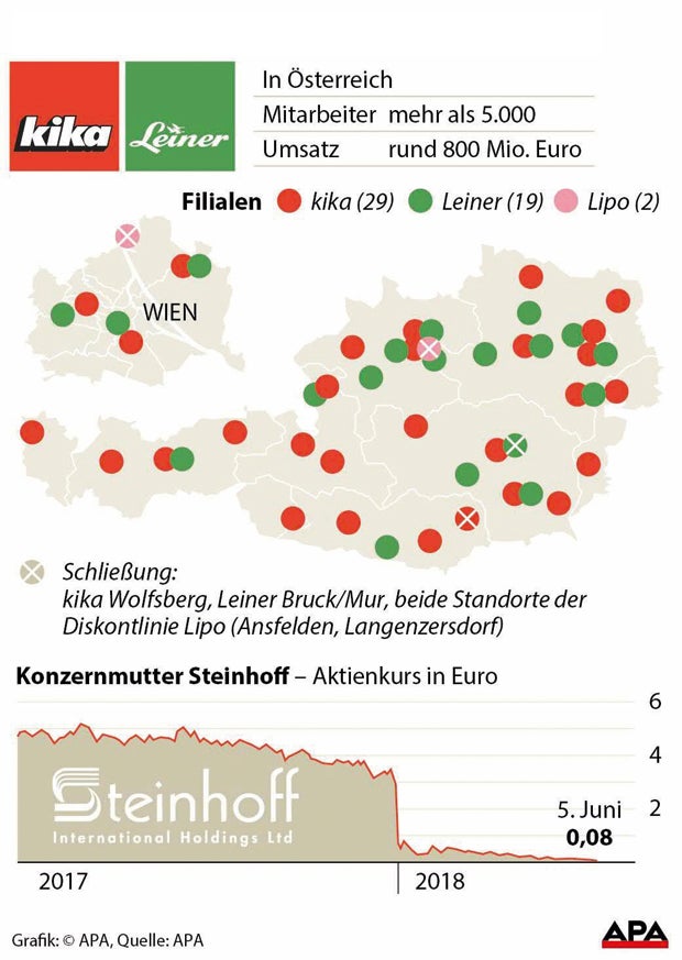Jetzt fix: René Benko rettet Kika/Leiner