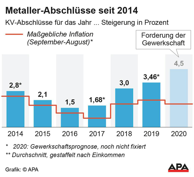 Metaller fordern 4,5 % mehr Lohn und Gehalt