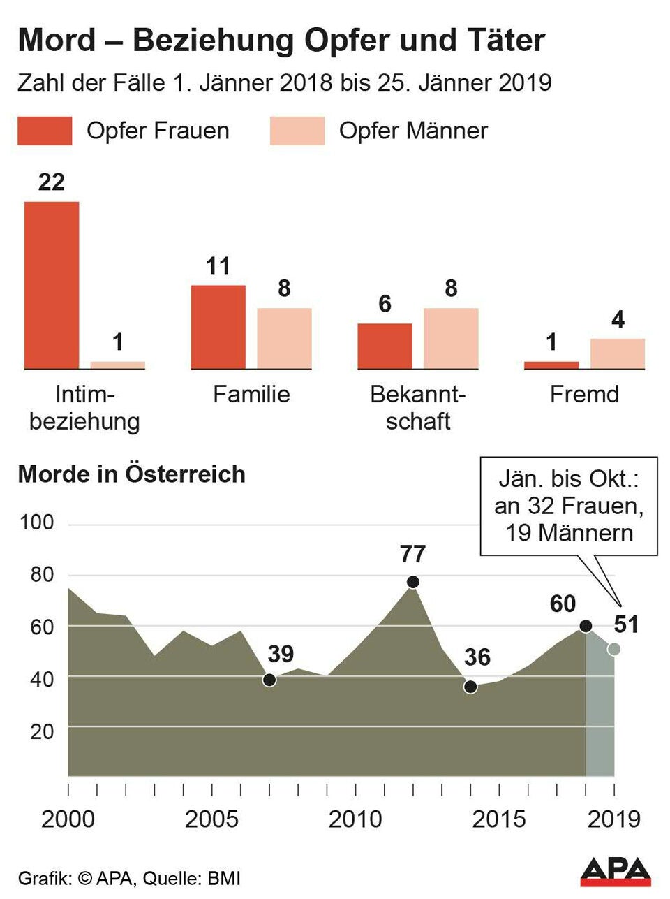 Das steht in der brisanten Frauenmord-Studie