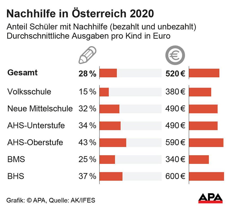 Jeder dritte Schüler braucht Nachhilfe