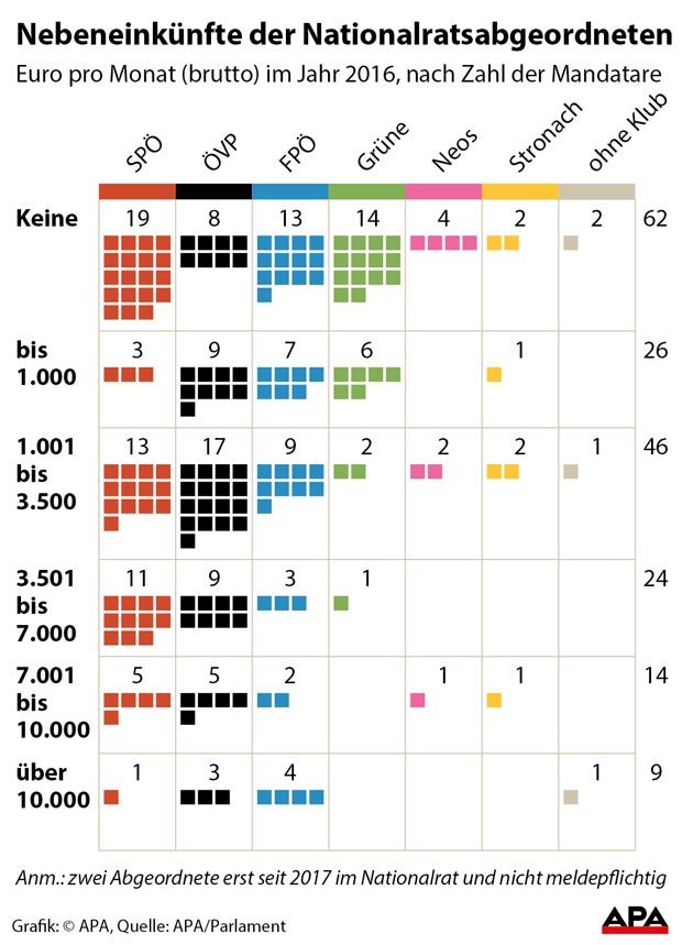 Diese Politiker verdienen nebenher  am meisten