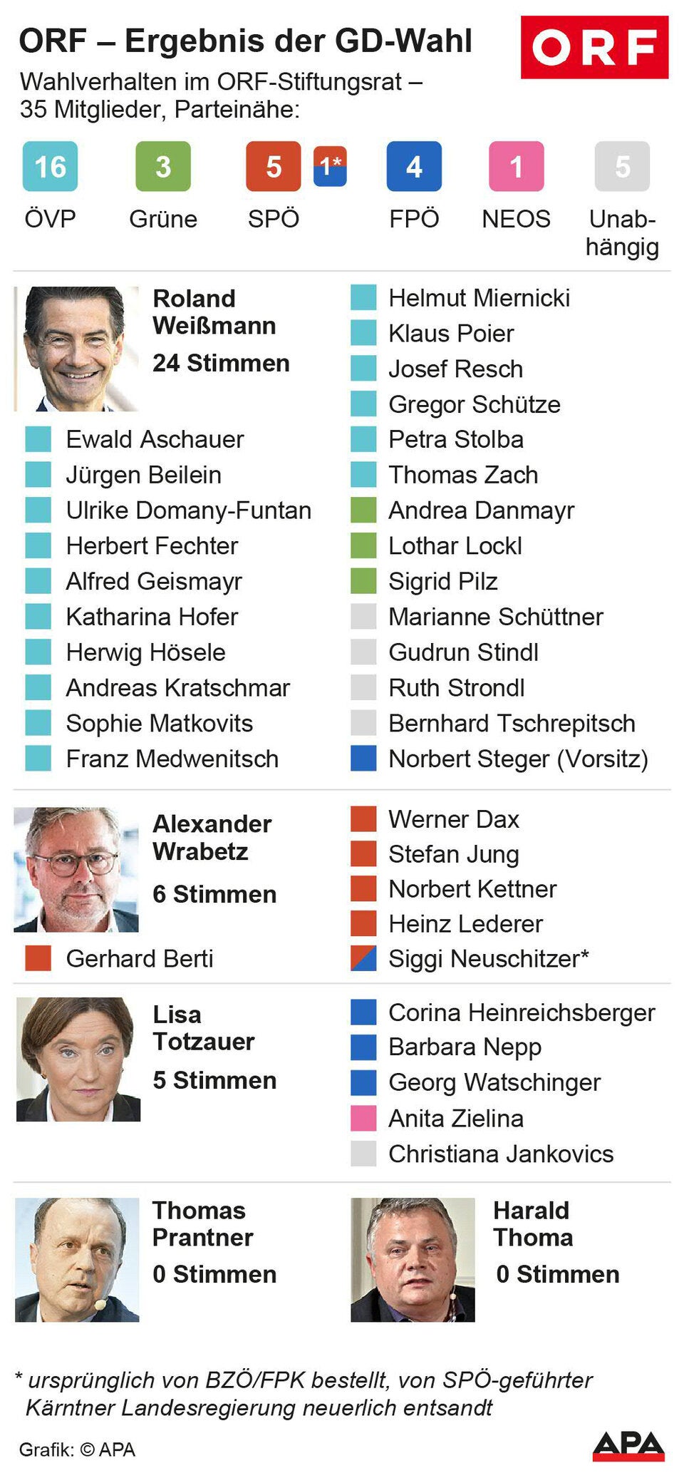 Weißmann mit 24 Stimmen zum neuen ORF-Chef gewählt