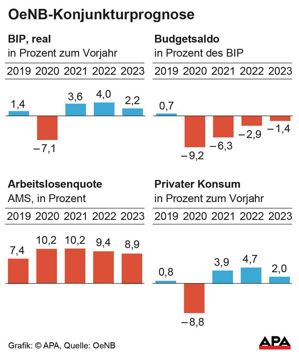 So verdient Österreich am Schulden machen