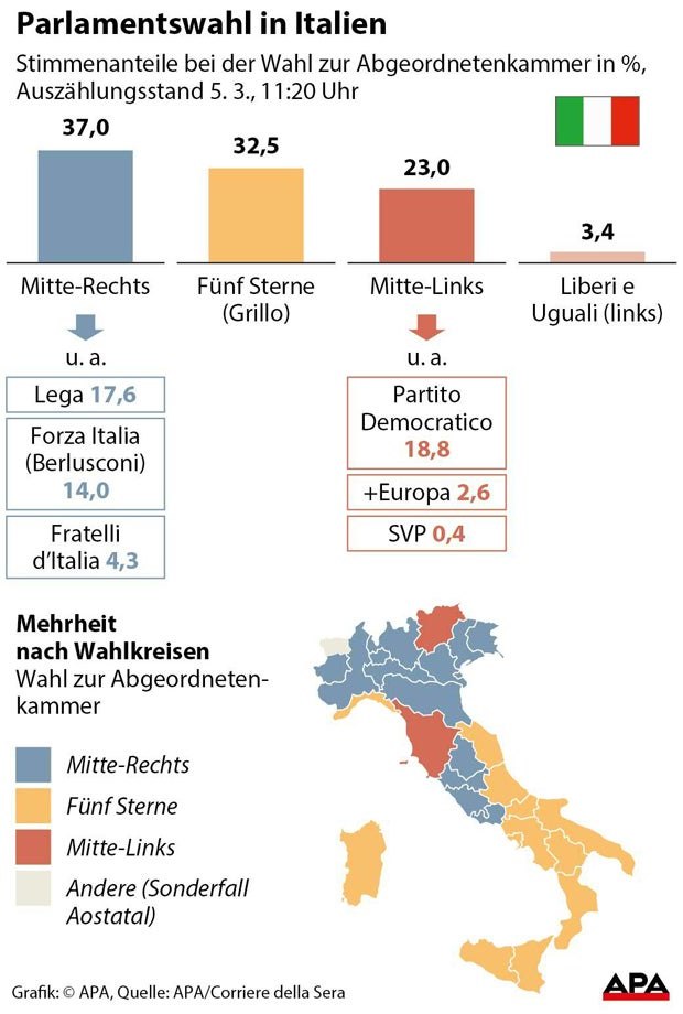 Italien: Berlusconis Block vorn