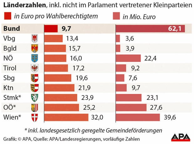 So cashen die Parteien ab