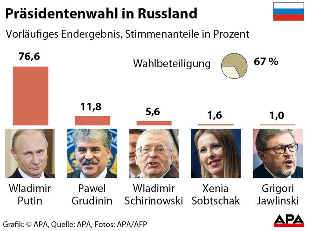 Russland Wahl Grafik