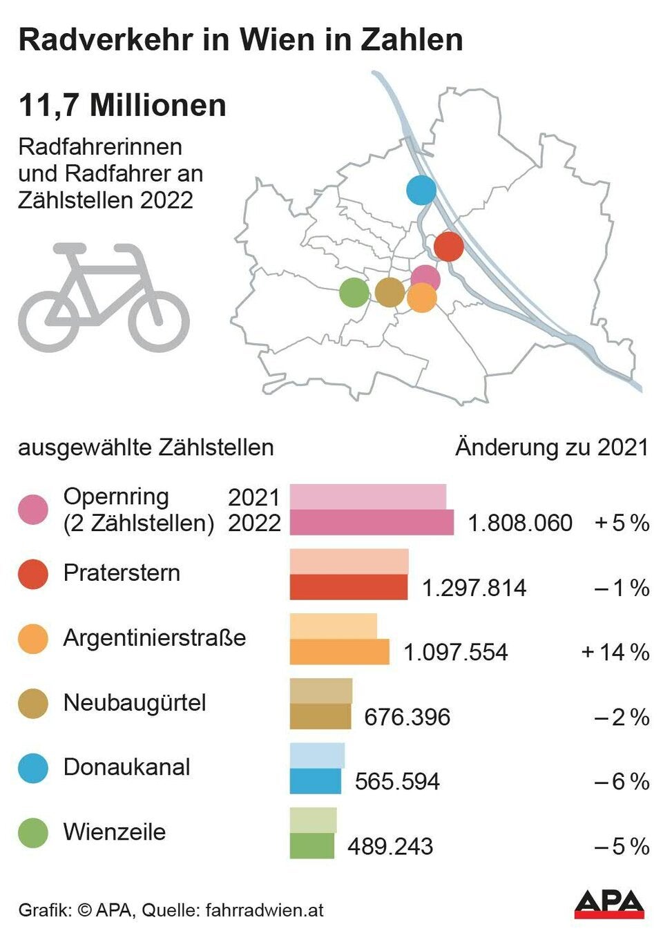 Baustart: Über 20 Kilometer neue Radwege in Wien