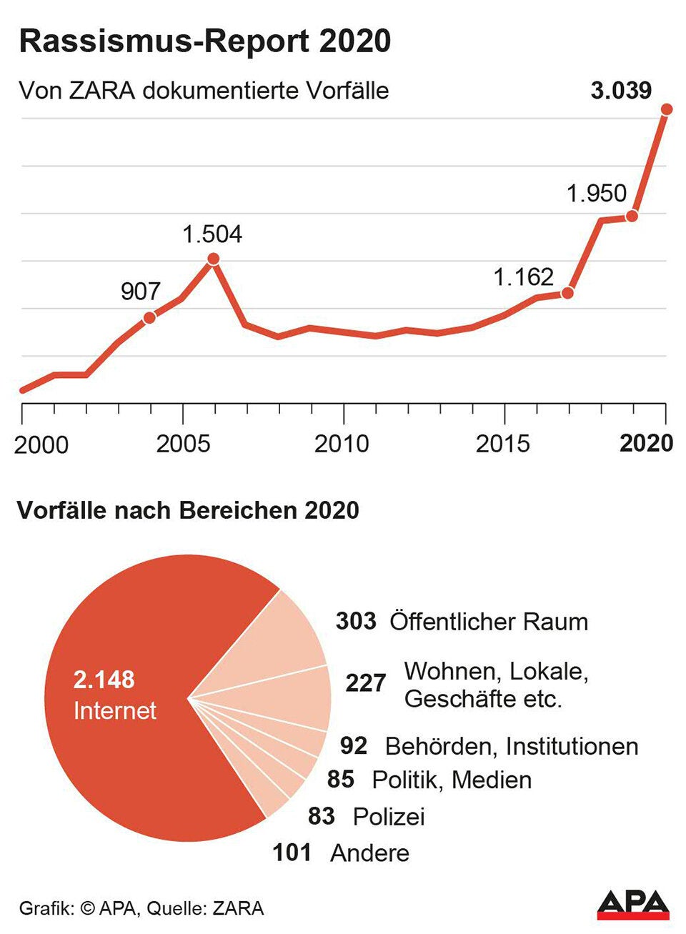 Rassismus-Report: Rekord an gemeldeten Fällen