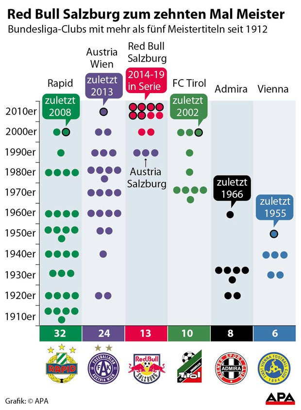 Red Bull Salzburg ist Meister!
