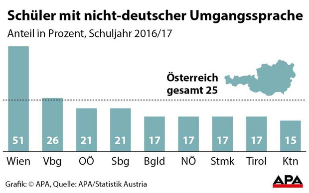 Jeder 2. Wiener Schüler spricht zuhause kein Deutsch