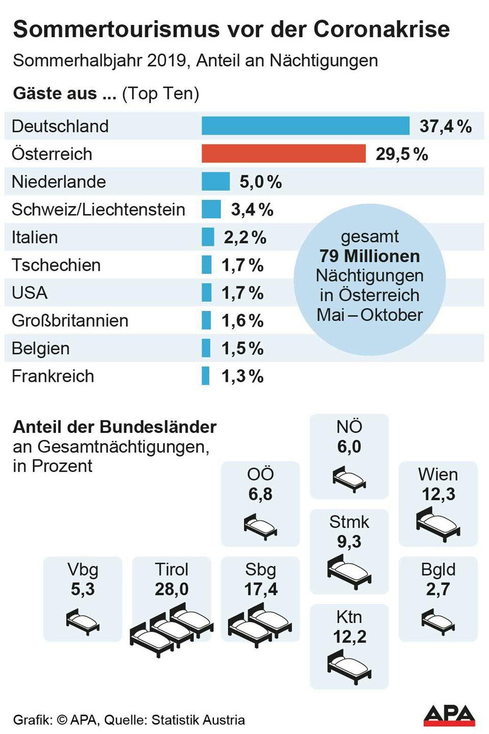 So abhängig ist heimischer Tourismus von Deutschen
