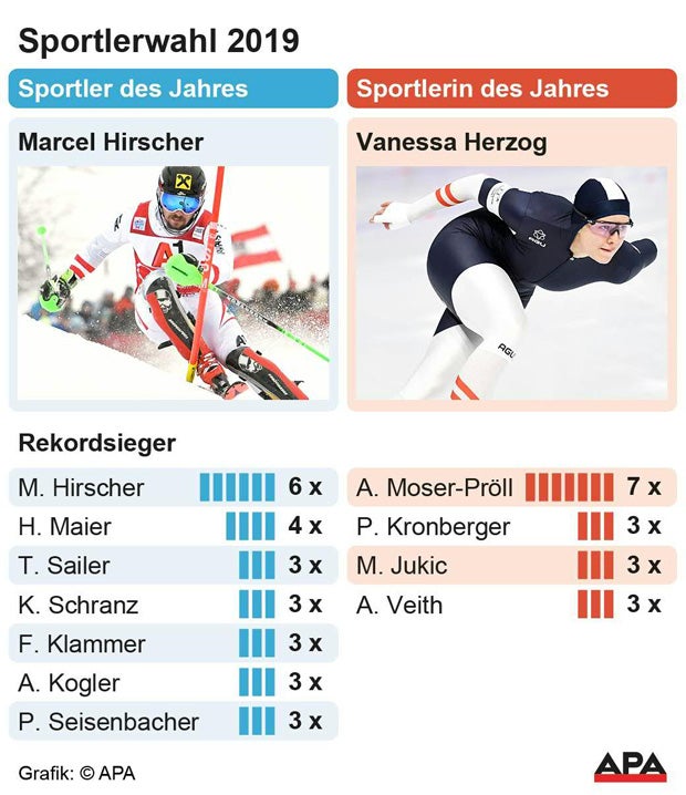 Mega-Star Hirscher erneut Sportler des Jahres