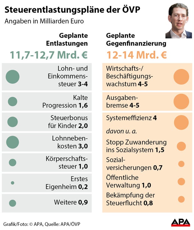 Kurz will nur 560 Euro Sozialhilfe für Migranten