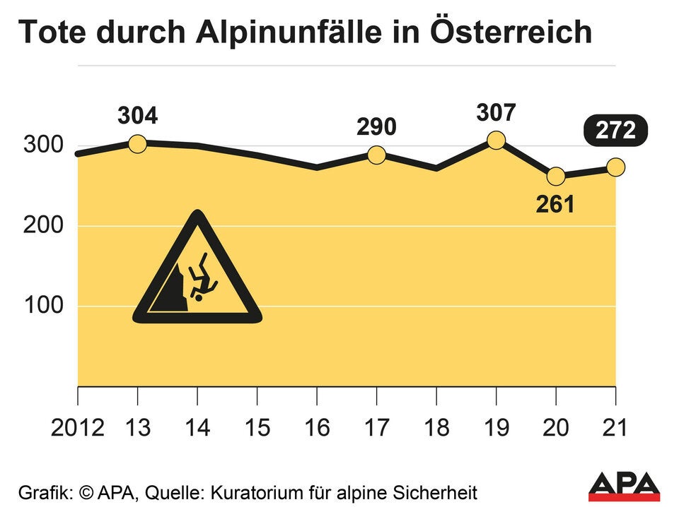 Österreichs Berge forderten im Vorjahr 268 Todesopfer