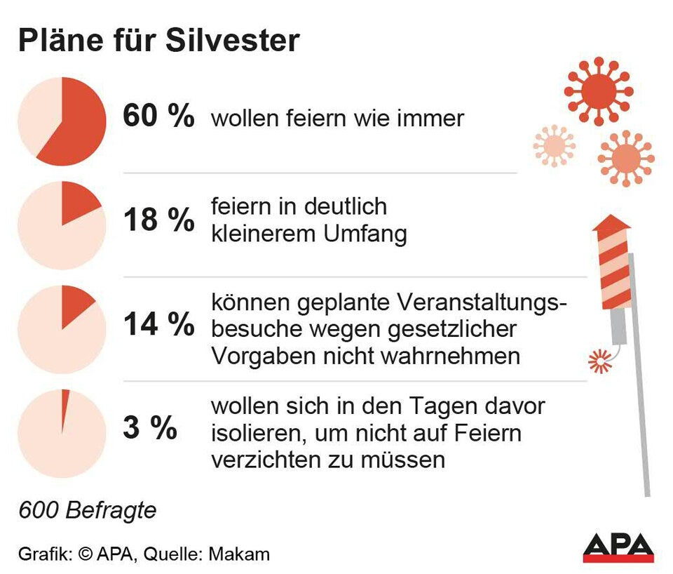 Umfrage: 60 Prozent wollen Silvester so feiern wie immer