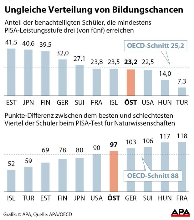 PISA-Blamage: Bildungs-Chancen in Österreich ungleich verteilt