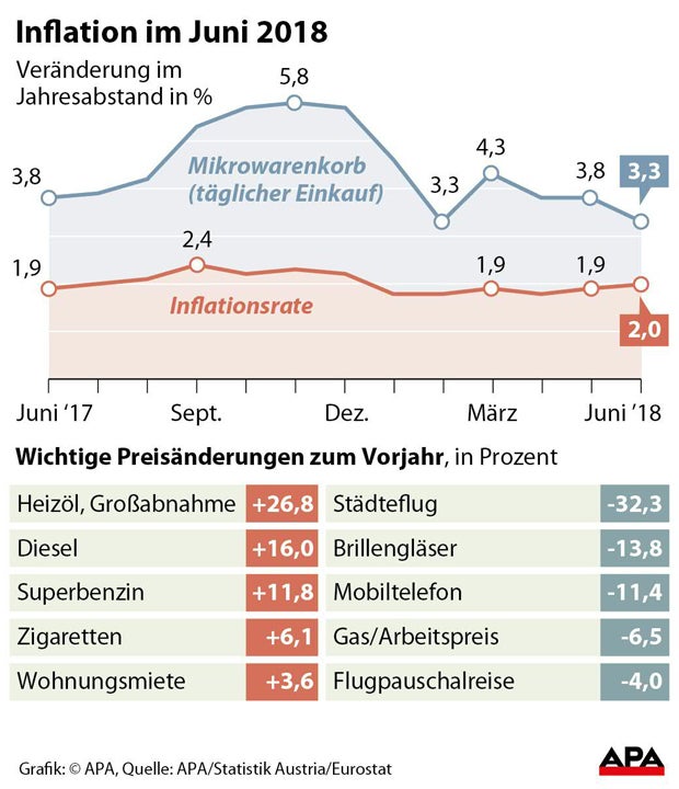 Sprit-Hammer! Treibstoffpreis um 14 % gestiegen