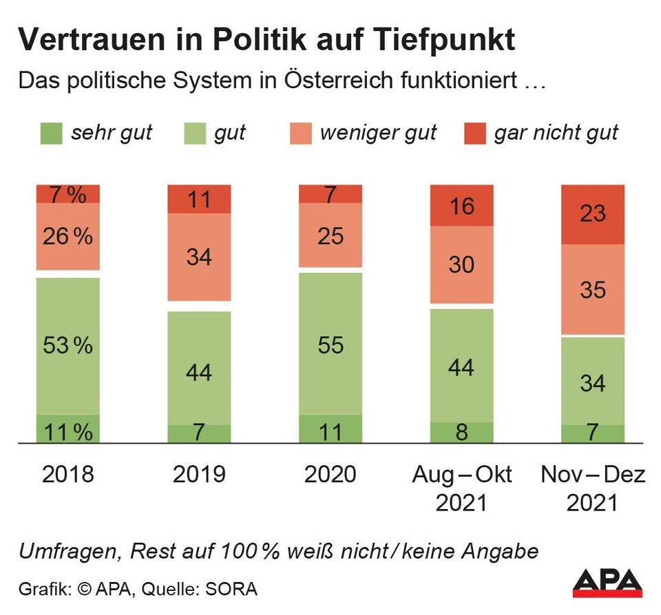 Vertrauen in Politik in Österreich auf Tiefpunkt