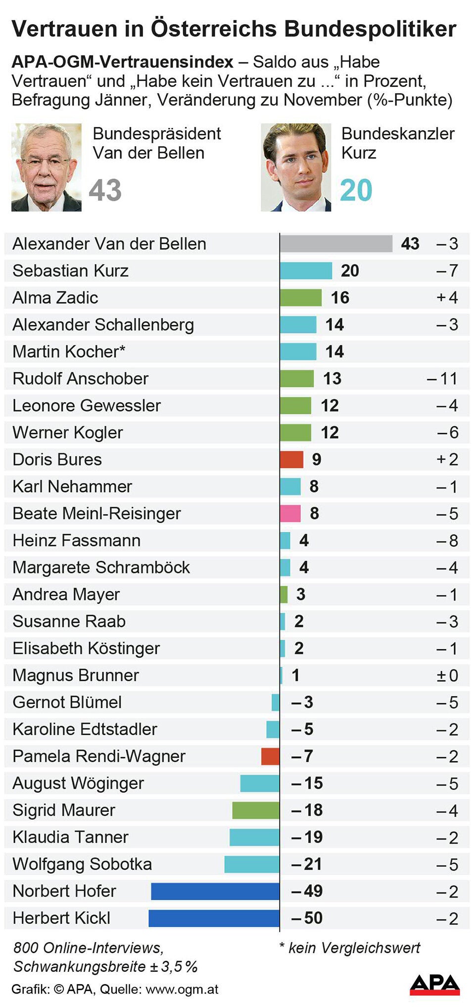Mega-Absturz von Anschober im Vertrauensindex