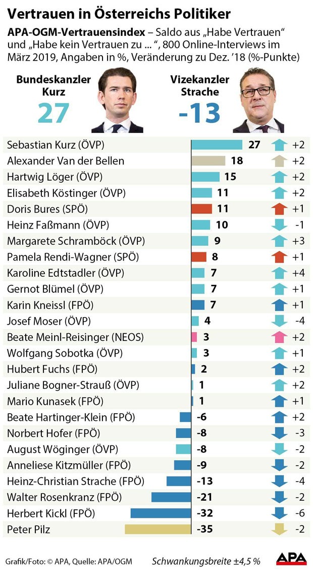 Vertrauensindex: Kurz mit Abstand an der Spitze