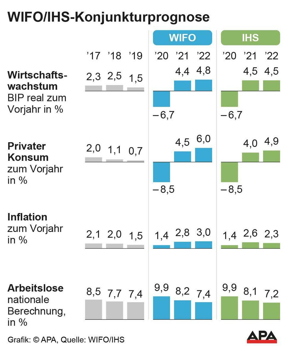 Corona dämpft die Wirtschaftserholung