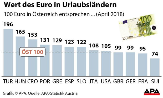 Urlaub so billig wie nie