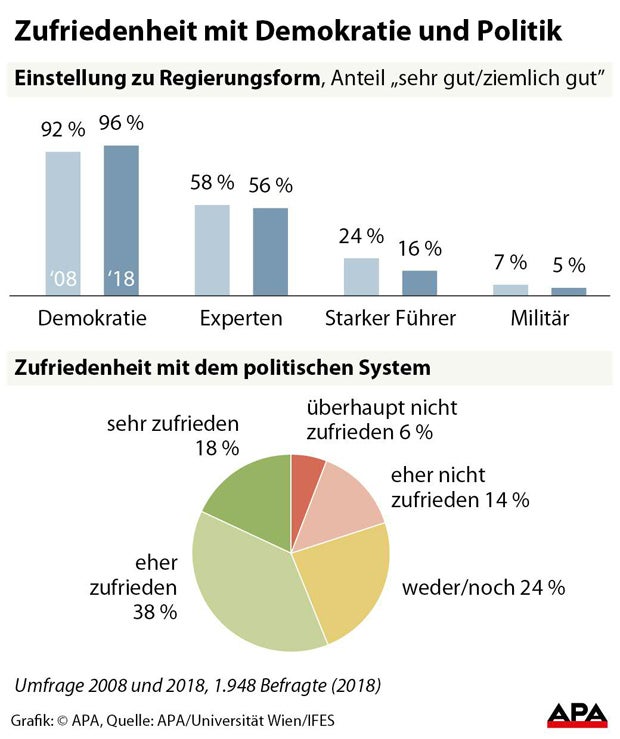 Wertestudie: So zufrieden sind die Österreicher mit der Politik
