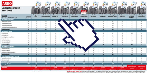 Das können Ganzjahresreifen