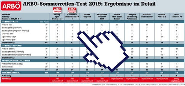 ARBÖ-Sommerreifentest 2019: Einer fällt durch