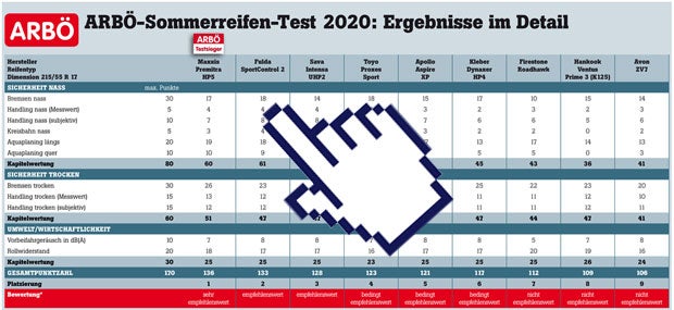 Neun günstige Sommerreifen im Test