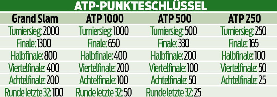 Nichts zu verlieren: DARUM nimmt Doping-Sünder Sinner die Sperre an
