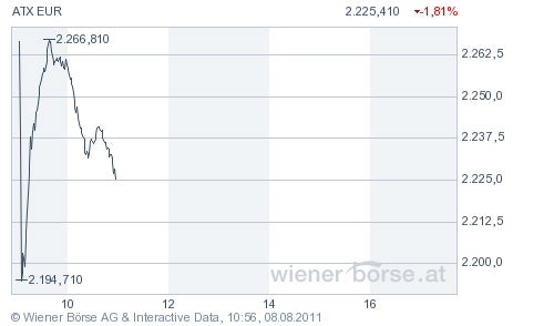 Wiener Börse stürzt ab, Verluste in Asien