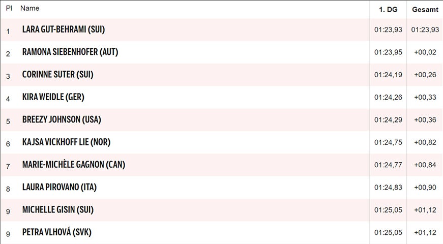 Siebenhofer rast aufs Abfahrt-Podest