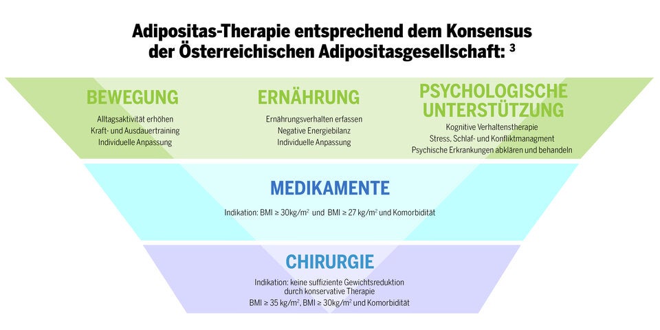 Was Abnehmspritzen wirklich können
