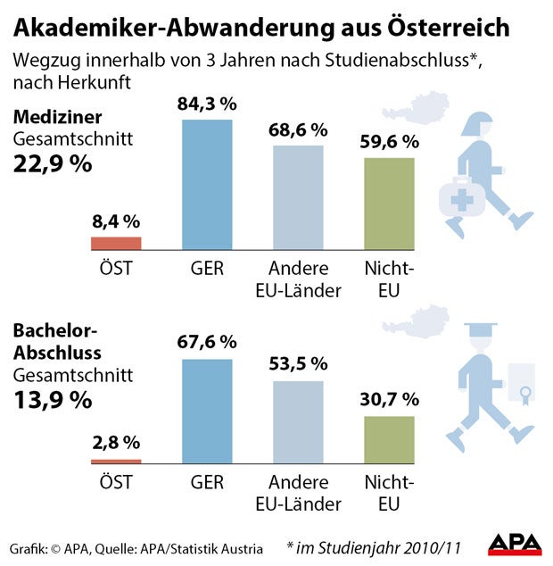 84 Prozent der Deutschen verlassen Österreich nach Medizinstudium